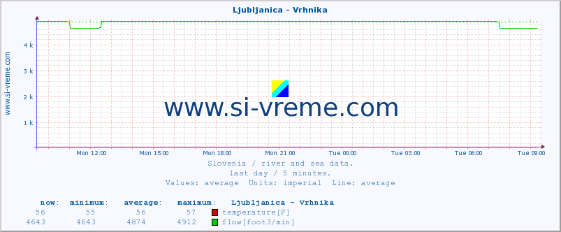  :: Ljubljanica - Vrhnika :: temperature | flow | height :: last day / 5 minutes.