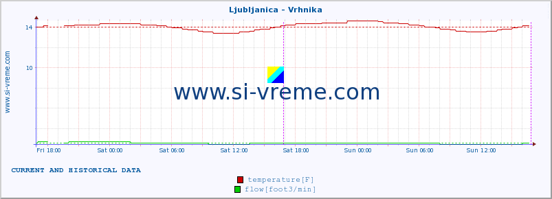  :: Ljubljanica - Vrhnika :: temperature | flow | height :: last two days / 5 minutes.