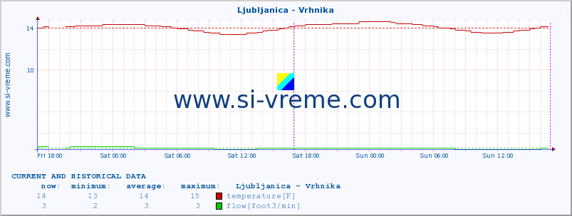  :: Ljubljanica - Vrhnika :: temperature | flow | height :: last two days / 5 minutes.