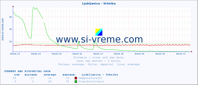  :: Ljubljanica - Vrhnika :: temperature | flow | height :: last two months / 2 hours.