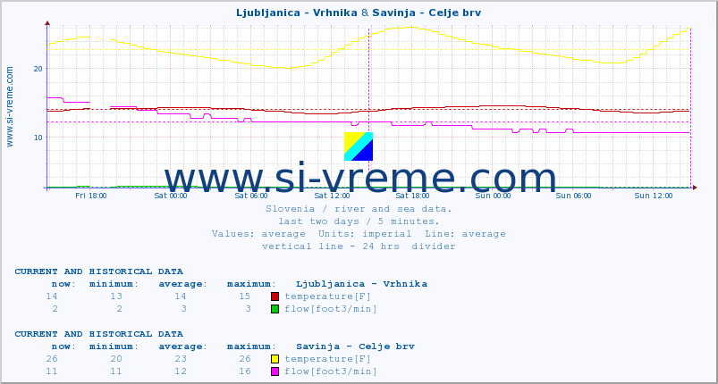  :: Ljubljanica - Vrhnika & Savinja - Celje brv :: temperature | flow | height :: last two days / 5 minutes.