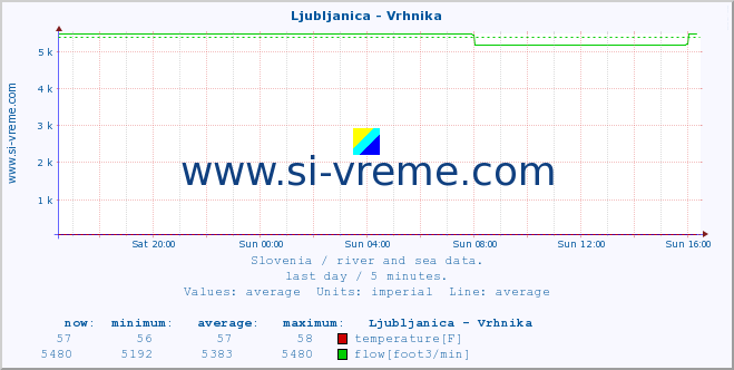  :: Ljubljanica - Vrhnika :: temperature | flow | height :: last day / 5 minutes.