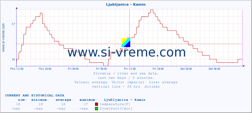  :: Ljubljanica - Kamin :: temperature | flow | height :: last two days / 5 minutes.