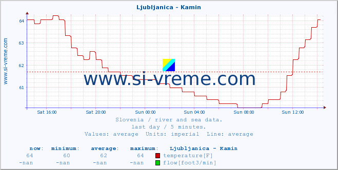  :: Ljubljanica - Kamin :: temperature | flow | height :: last day / 5 minutes.