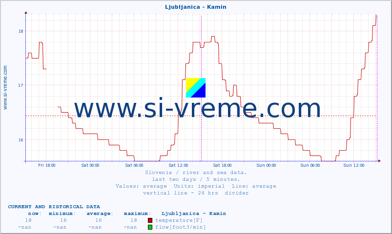  :: Ljubljanica - Kamin :: temperature | flow | height :: last two days / 5 minutes.