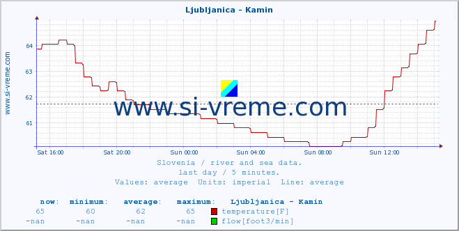  :: Ljubljanica - Kamin :: temperature | flow | height :: last day / 5 minutes.