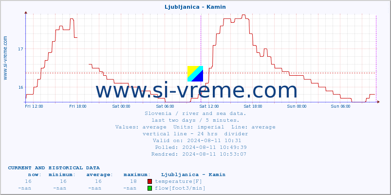  :: Ljubljanica - Kamin :: temperature | flow | height :: last two days / 5 minutes.