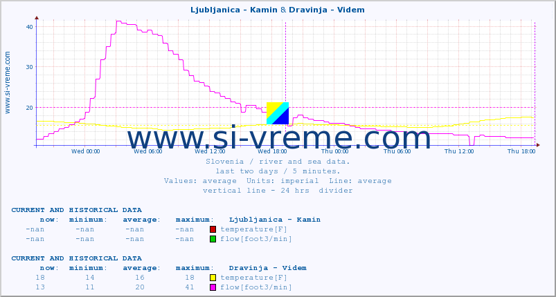  :: Ljubljanica - Kamin & Dravinja - Videm :: temperature | flow | height :: last two days / 5 minutes.