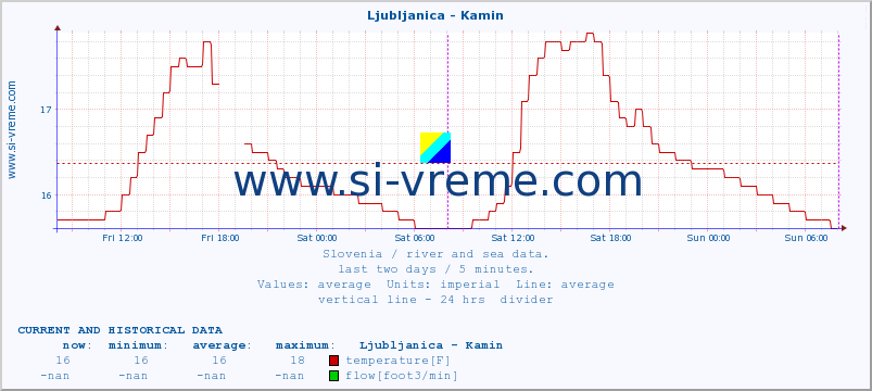  :: Ljubljanica - Kamin :: temperature | flow | height :: last two days / 5 minutes.