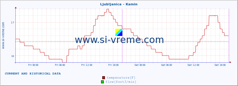  :: Ljubljanica - Kamin :: temperature | flow | height :: last two days / 5 minutes.