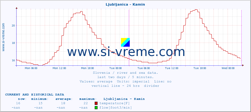  :: Ljubljanica - Kamin :: temperature | flow | height :: last two days / 5 minutes.