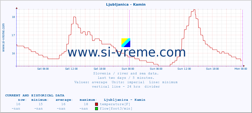  :: Ljubljanica - Kamin :: temperature | flow | height :: last two days / 5 minutes.