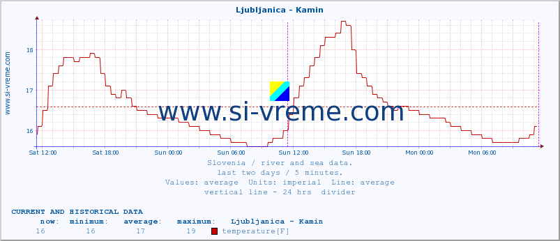  :: Ljubljanica - Kamin :: temperature | flow | height :: last two days / 5 minutes.