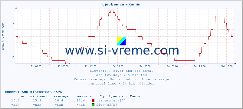  :: Ljubljanica - Kamin :: temperature | flow | height :: last two days / 5 minutes.