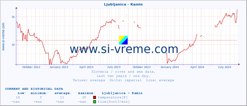  :: Ljubljanica - Kamin :: temperature | flow | height :: last two years / one day.