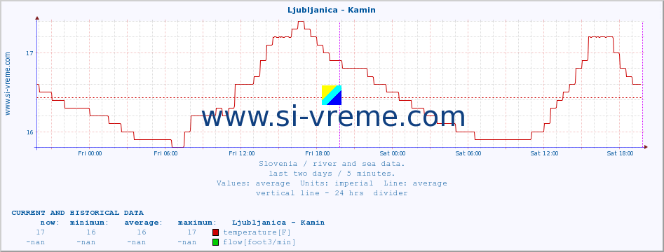  :: Ljubljanica - Kamin :: temperature | flow | height :: last two days / 5 minutes.