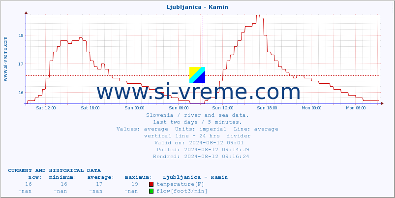  :: Ljubljanica - Kamin :: temperature | flow | height :: last two days / 5 minutes.