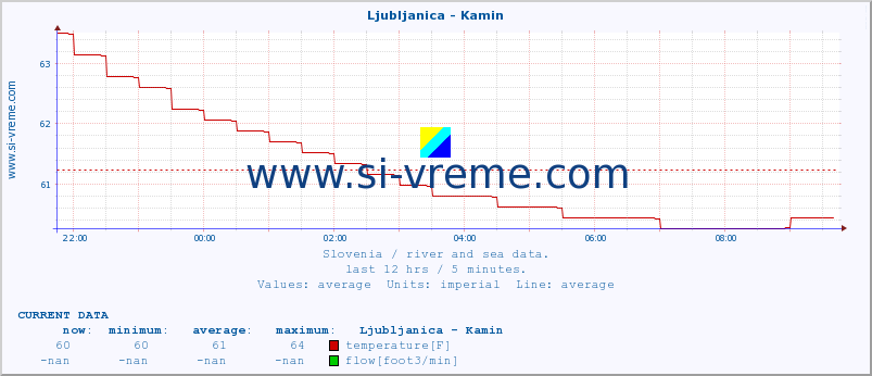  :: Ljubljanica - Kamin :: temperature | flow | height :: last day / 5 minutes.