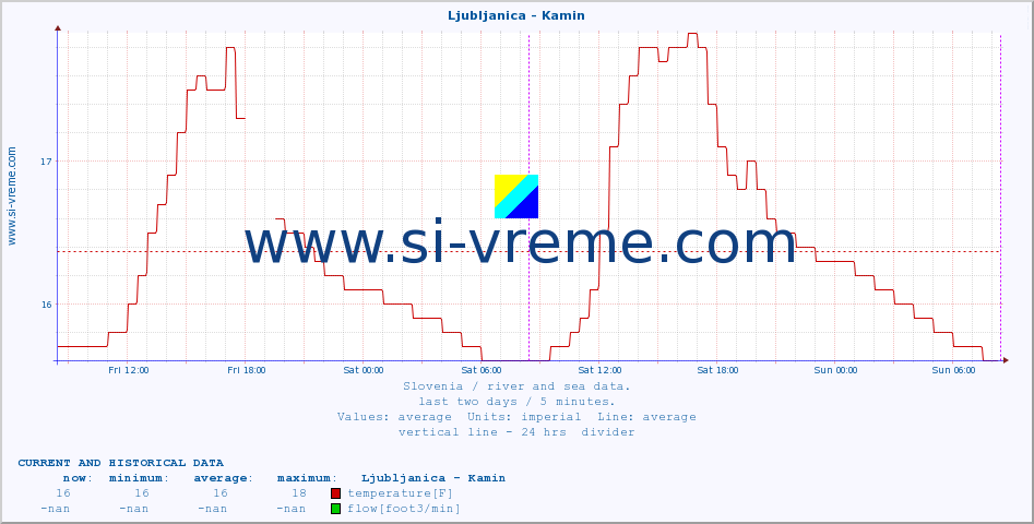  :: Ljubljanica - Kamin :: temperature | flow | height :: last two days / 5 minutes.