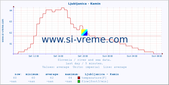  :: Ljubljanica - Kamin :: temperature | flow | height :: last day / 5 minutes.