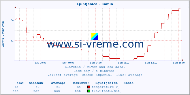  :: Ljubljanica - Kamin :: temperature | flow | height :: last day / 5 minutes.