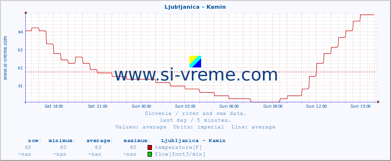  :: Ljubljanica - Kamin :: temperature | flow | height :: last day / 5 minutes.