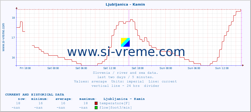  :: Ljubljanica - Kamin :: temperature | flow | height :: last two days / 5 minutes.