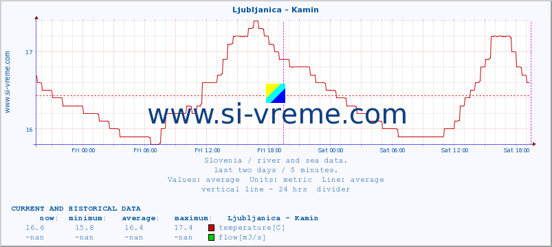  :: Ljubljanica - Kamin :: temperature | flow | height :: last two days / 5 minutes.