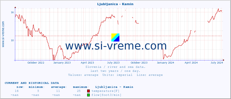  :: Ljubljanica - Kamin :: temperature | flow | height :: last two years / one day.