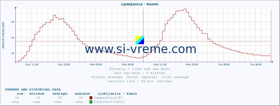  :: Ljubljanica - Kamin :: temperature | flow | height :: last two days / 5 minutes.