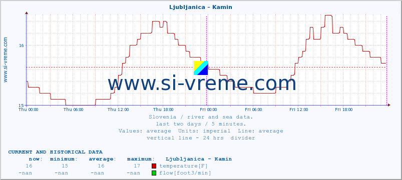 Slovenia : river and sea data. :: Ljubljanica - Kamin :: temperature | flow | height :: last two days / 5 minutes.