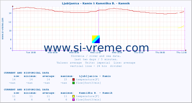  :: Ljubljanica - Kamin & Kamniška B. - Kamnik :: temperature | flow | height :: last two days / 5 minutes.