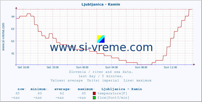  :: Ljubljanica - Kamin :: temperature | flow | height :: last day / 5 minutes.