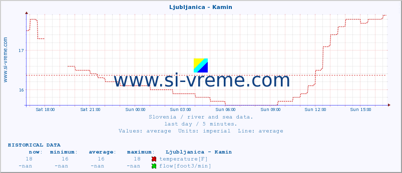  :: Ljubljanica - Kamin :: temperature | flow | height :: last day / 5 minutes.