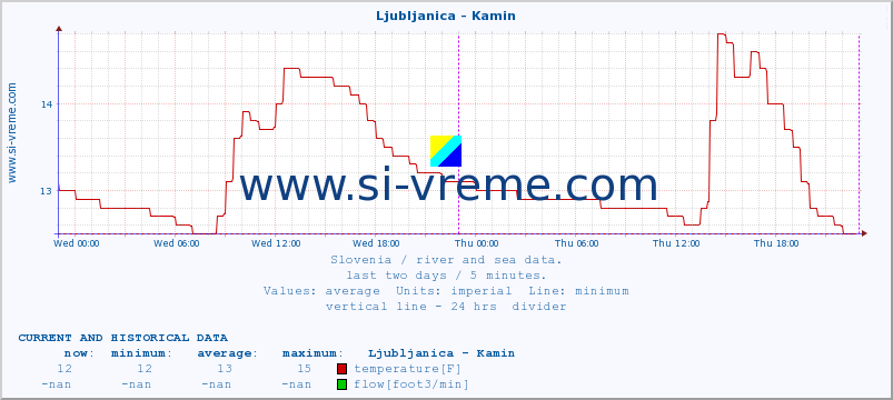  :: Ljubljanica - Kamin :: temperature | flow | height :: last two days / 5 minutes.