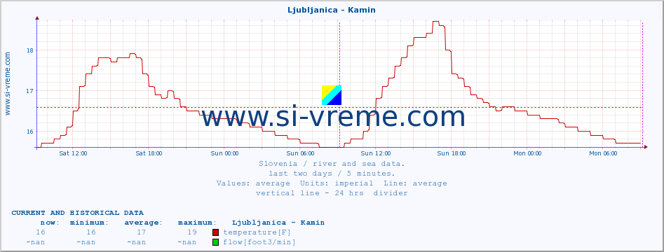  :: Ljubljanica - Kamin :: temperature | flow | height :: last two days / 5 minutes.