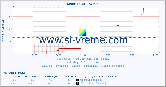  :: Ljubljanica - Kamin :: temperature | flow | height :: last day / 5 minutes.