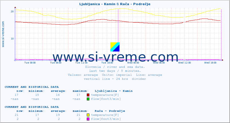  :: Ljubljanica - Kamin & Rača - Podrečje :: temperature | flow | height :: last two days / 5 minutes.