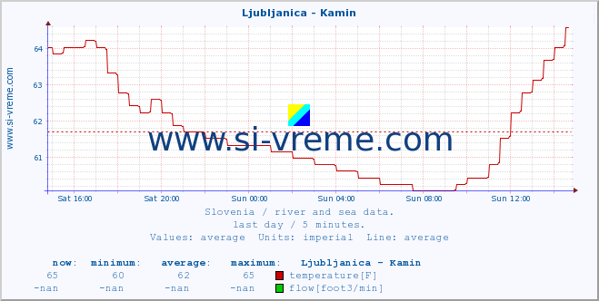  :: Ljubljanica - Kamin :: temperature | flow | height :: last day / 5 minutes.