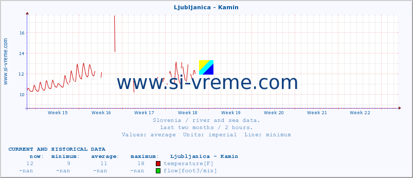  :: Ljubljanica - Kamin :: temperature | flow | height :: last two months / 2 hours.