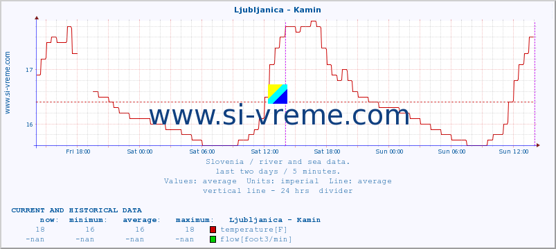  :: Ljubljanica - Kamin :: temperature | flow | height :: last two days / 5 minutes.