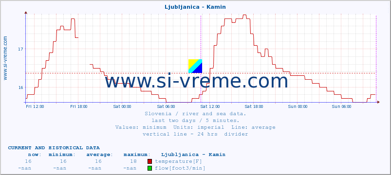  :: Ljubljanica - Kamin :: temperature | flow | height :: last two days / 5 minutes.