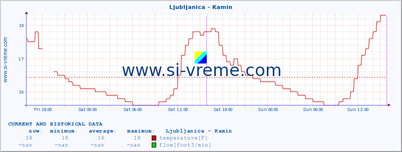  :: Ljubljanica - Kamin :: temperature | flow | height :: last two days / 5 minutes.