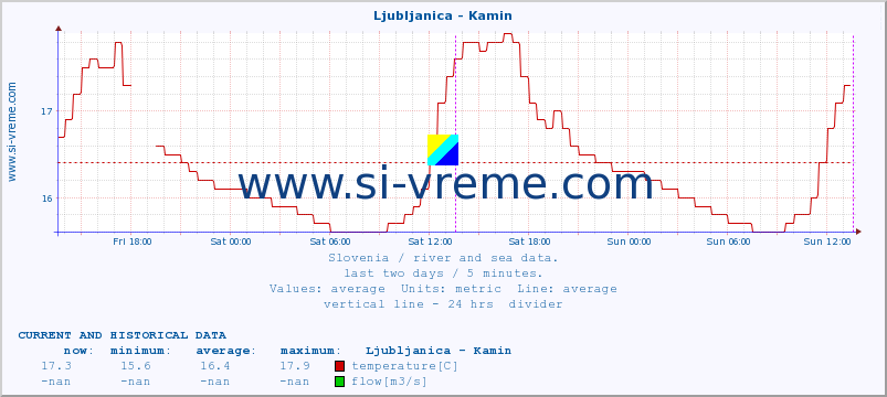  :: Ljubljanica - Kamin :: temperature | flow | height :: last two days / 5 minutes.