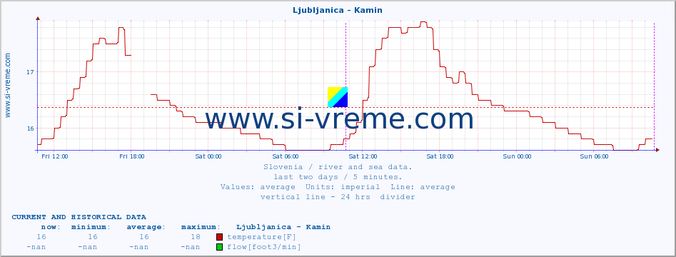  :: Ljubljanica - Kamin :: temperature | flow | height :: last two days / 5 minutes.