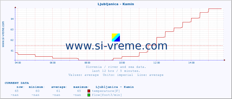  :: Ljubljanica - Kamin :: temperature | flow | height :: last day / 5 minutes.