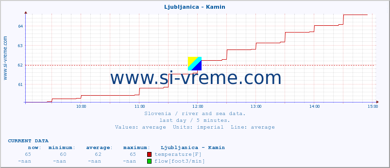  :: Ljubljanica - Kamin :: temperature | flow | height :: last day / 5 minutes.