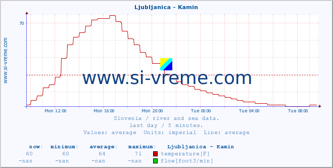  :: Ljubljanica - Kamin :: temperature | flow | height :: last day / 5 minutes.