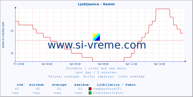  :: Ljubljanica - Kamin :: temperature | flow | height :: last day / 5 minutes.