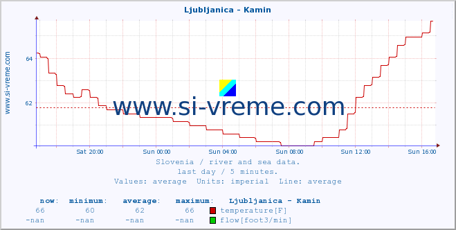  :: Ljubljanica - Kamin :: temperature | flow | height :: last day / 5 minutes.